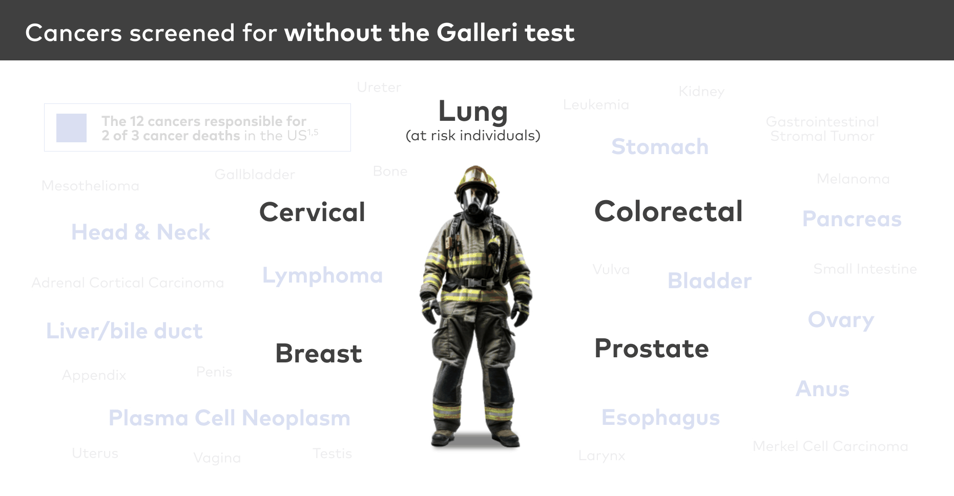 Cancers screened for with galleri