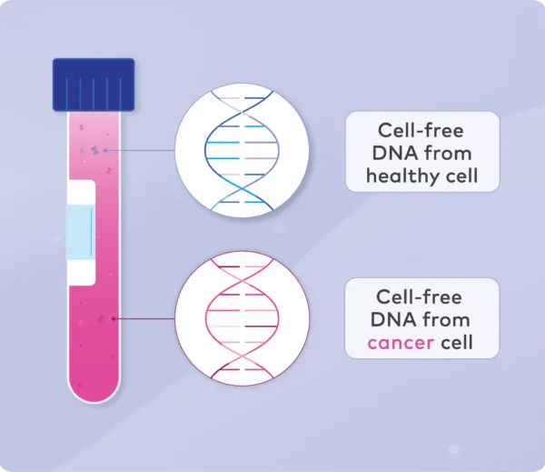 illustrated graphic with a blood vial icon next to DNA icons indicating cell-free DNA from healthy cell and cell-free DNA from a cancer cell