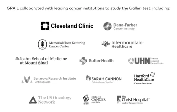 Text reading: "GRAIL collaborated with leading cancer institutes to study the Galleri test" followed by logos for the Cleveland Clinic, Dana-Farber Cancer Institute, Memorial Sloan Kettering Cancer Center, Intermountain Healthcare, Icahn School of Medicine at Mount Sinai, Sutter Health, UHN Princess Margaret Cancer Centre, Benoroya Research Institute Virginia Mason, Sarah Cannon, Hartford HealthCare Cancer Institute, The US Oncology Network, Knight Cancer Institute, The Christ Hospital Lindner Research Center